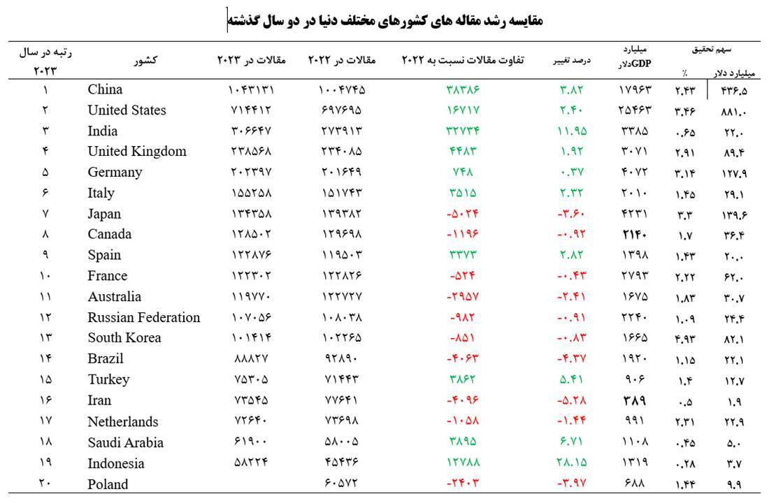 کاهش ۵.۳ درصدی مقالات پژوهشی ایران در سال ۲۰۲۳/ بودجه پژوهشی ایران؛ مصوب قانونی ۲ درصد، تحقق نیم درصد!