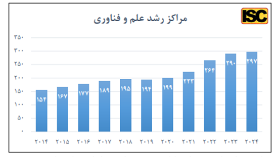 رشد ۶۱ درصدی پارک‌های علم و فناوری در ۱۰ سال اخیر 