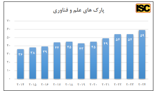 رشد ۶۱ درصدی پارکهای علم و فناوری در ۱۰ سال اخیر رشد ۶۱ درصدی پارکهای علم و فناوری در ۱۰ سال اخیر