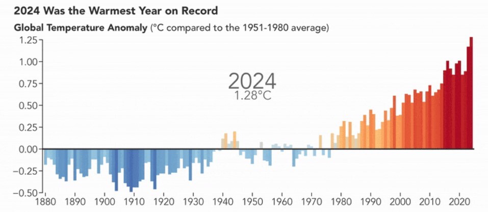 زمین در آتش: سال ۲۰۲۴ داغترین سال تاریخ با افزایش بی سابقه دما و هشدارهای جدی زمین در آتش: سال ۲۰۲۴ داغترین سال تاریخ با افزایش بی سابقه دما و هشدارهای جدی