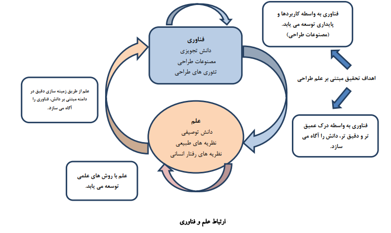 مؤلفه&zwnj;های پژوهش علم طراحی برای محصولات مبتنی بر فناوری اطلاعات