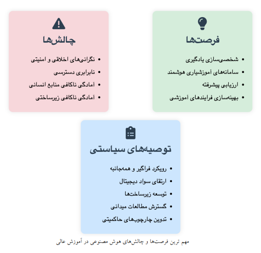 توصیه‌های سیاستی برای تحقق آموزش‌عالی هوشمند در ایران مبتنی بر ارزیابی روند‌های جهانی