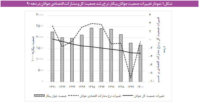 سیاستهای پیشنهادی برای بهبود بیکاری جوانان سیاستهای پیشنهادی برای بهبود بیکاری جوانان