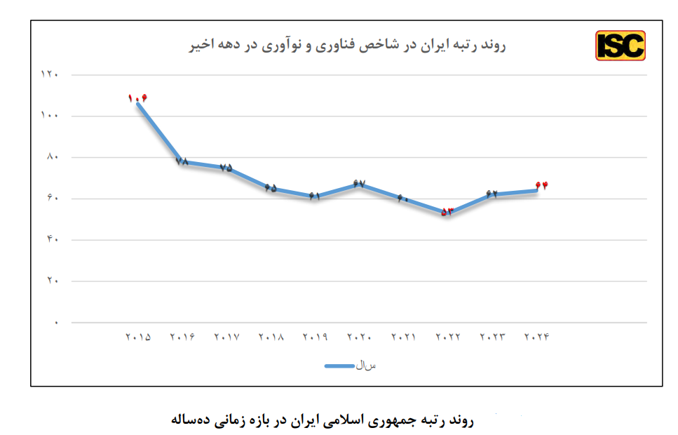 پرونده/جایگاه جمهوری اسلامی ایران در شاخص جهانی نوآوری ۲۰۲۴ پرونده/جایگاه جمهوری اسلامی ایران در شاخص جهانی نوآوری ۲۰۲۴