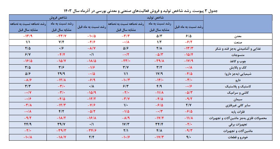 پایش بخش حقیقی اقتصاد ایران در آذر‌ماه سال ۱۴۰۳
