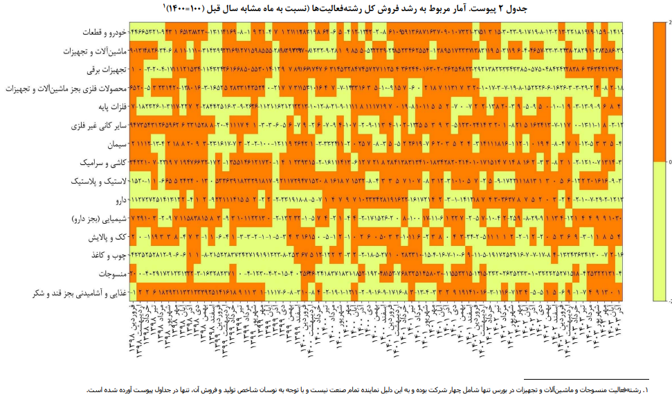 پایش بخش حقیقی اقتصاد ایران در آذر‌ماه سال ۱۴۰۳