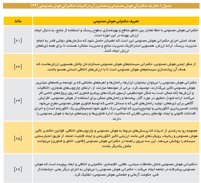 مؤلفه‌های حکمرانی هوش مصنوعی
