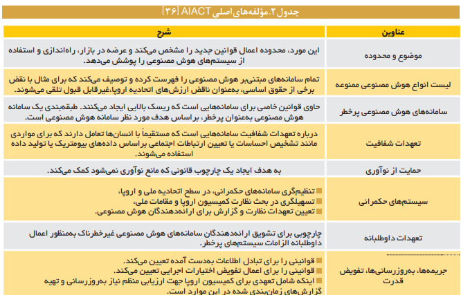 مؤلفه‌های حکمرانی هوش مصنوعی