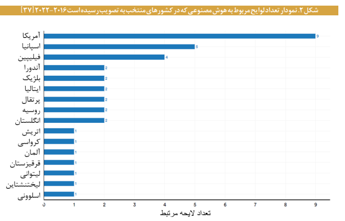 مؤلفه‌های حکمرانی هوش مصنوعی