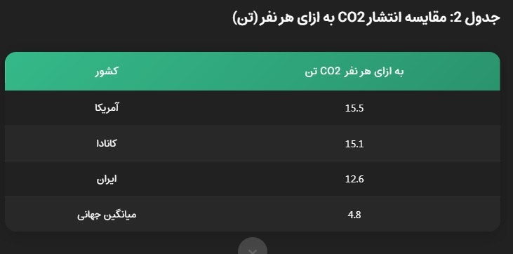 افزایش ظرفیت تولید انرژی تجدیدپذیر ایران به بیش از ۲ برابر؛ مسئولیت بالای غرب در آلودگی‌ها