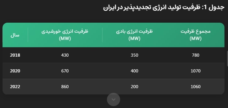 افزایش ظرفیت تولید انرژی تجدیدپذیر ایران به بیش از ۲ برابر؛ مسئولیت بالای غرب در آلودگی‌ها