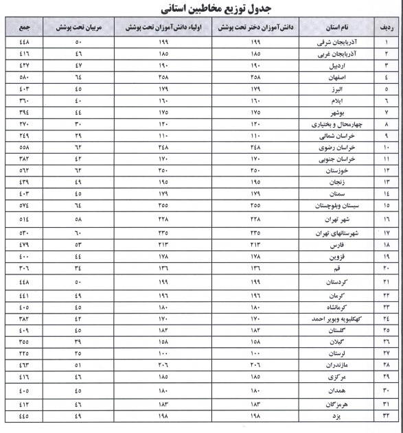 اجرای طرح بهبود وضعیت سلامت دانشآموزان دختر مناطق محروم در دوران بلوغ اجرای طرح بهبود وضعیت سلامت دانشآموزان دختر مناطق محروم در دوران بلوغ