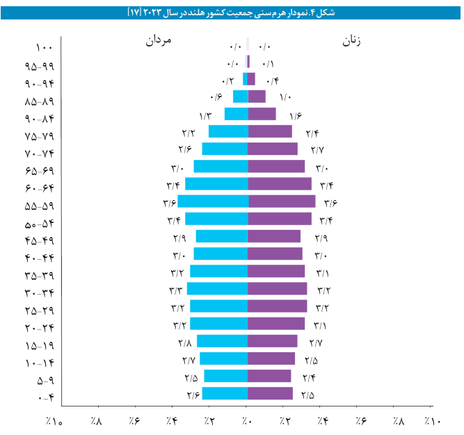 مروری اجمالی بر نظام تأمین اجتماعی هلند