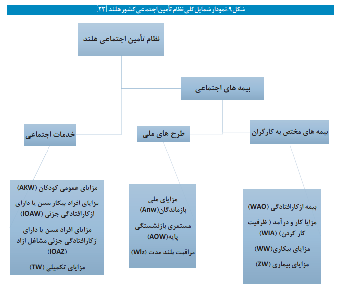 مروری اجمالی بر نظام تأمین اجتماعی هلند