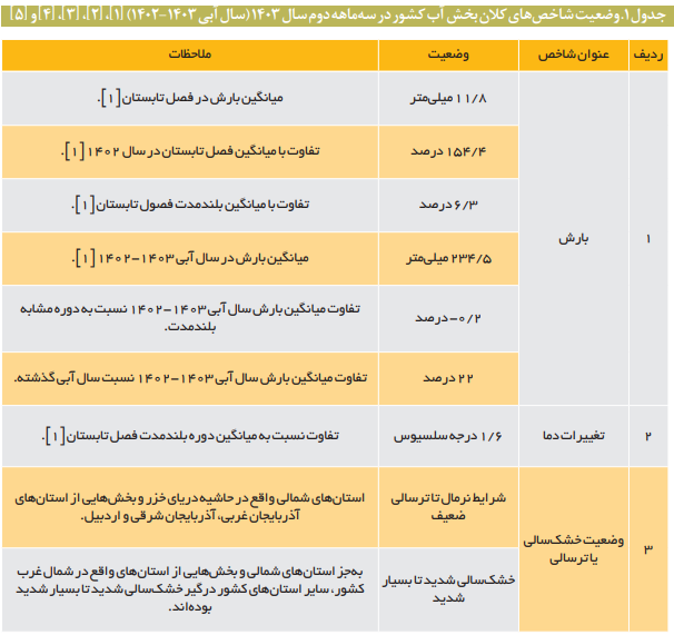 تحلیل شاخص‌های کلان بخش آب