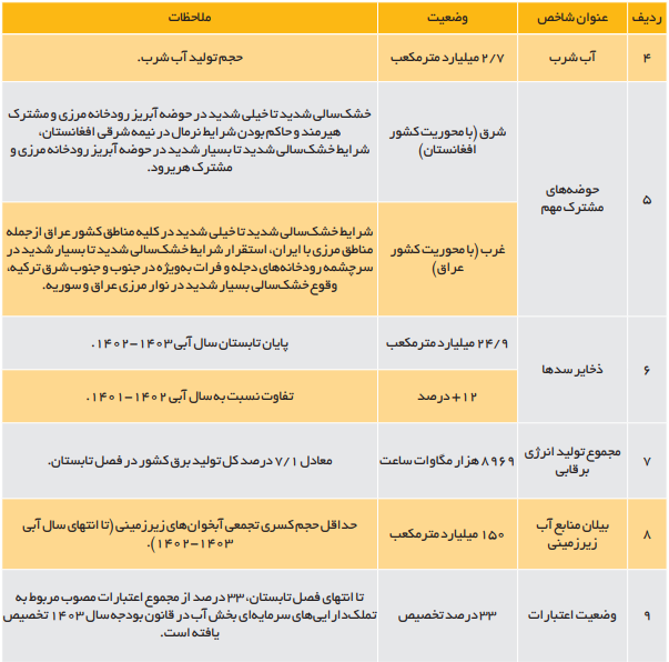 تحلیل شاخص‌های کلان بخش آب