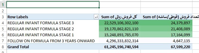 آمارنامه توزیع شیرخشک رگولار در سال ۱۴۰۲ منتشر شد آمارنامه توزیع شیرخشک رگولار در سال ۱۴۰۲ منتشر شد
