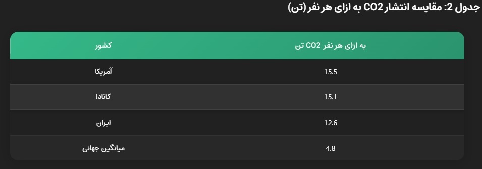 افزایش ظرفیت تولید انرژی تجدیدپذیر ایران به بیش از ۲ برابر؛ مسئولیت بالای غرب در آلودگی‌ها