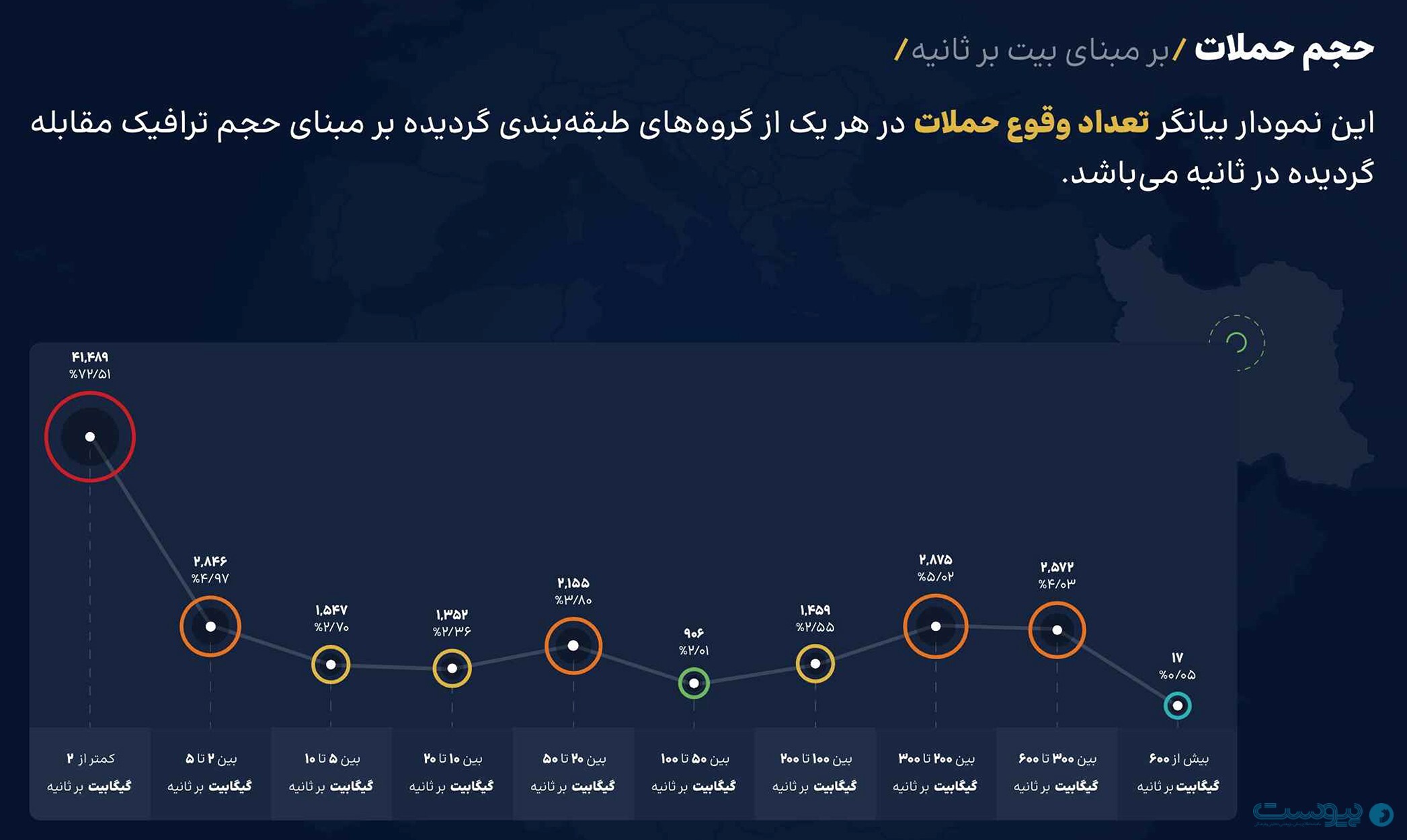 بیش از ۵۷ هزار حمله DDoS در پاییز دفع شد بیش از ۵۷ هزار حمله DDoS در پاییز دفع شد
