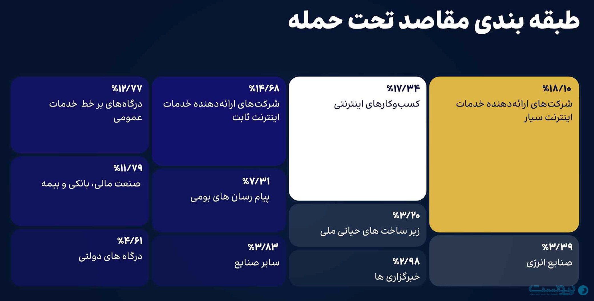 بیش از ۵۷ هزار حمله DDoS در پاییز دفع شد