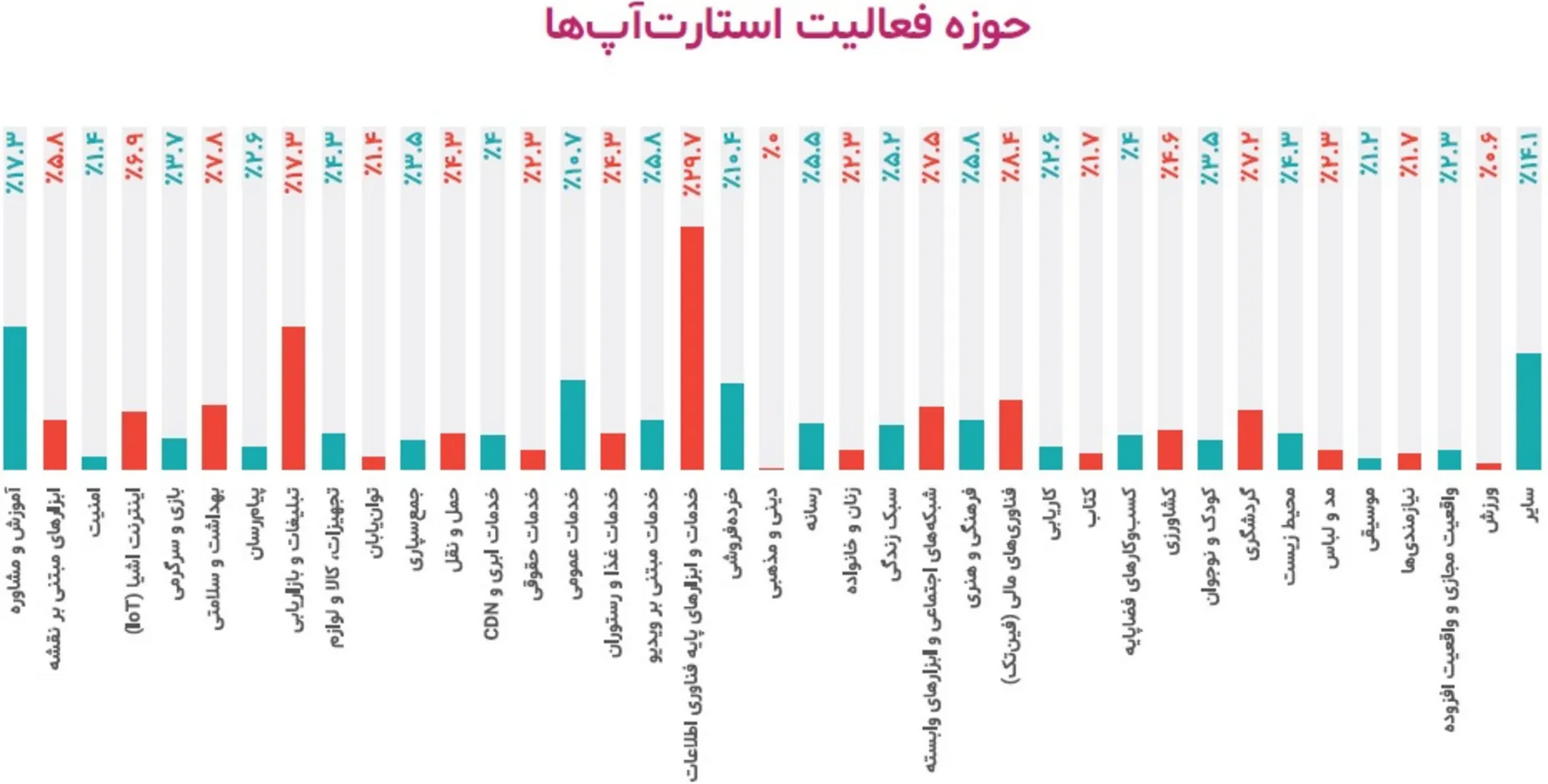 رشد استارتاپ‌های حوزه فناوری در ایران