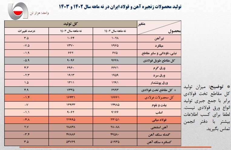 وضعیت تولید فولاد در ایران: تحلیل روندها، چالش‌ها و فرصت‌ها