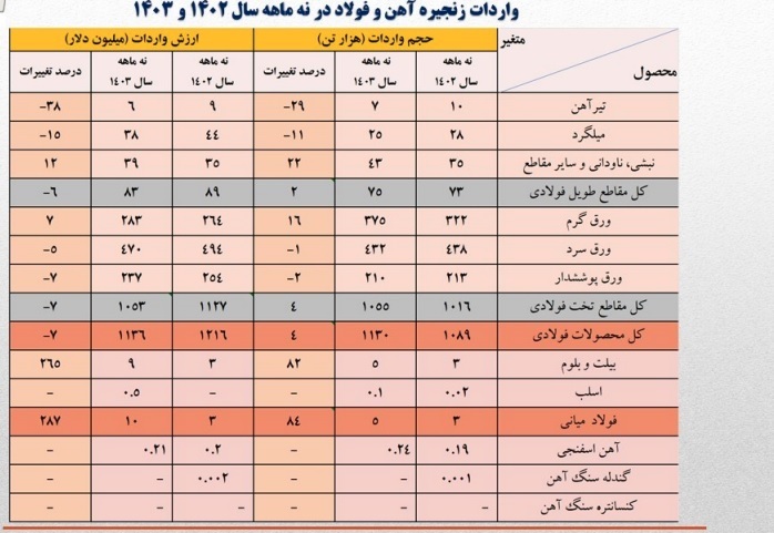 وضعیت تولید فولاد در ایران: تحلیل روندها، چالش‌ها و فرصت‌ها