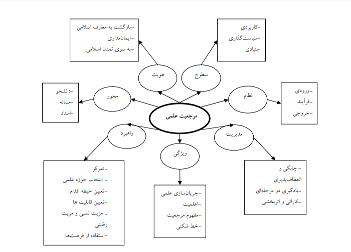 بازشناسی مفهوم مرجعیت علمی در ایران بازشناسی مفهوم مرجعیت علمی در ایران
