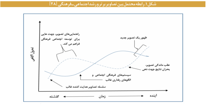 چارچوبی برای ساخت تصویر آینده ایران چارچوبی برای ساخت تصویر آینده ایران