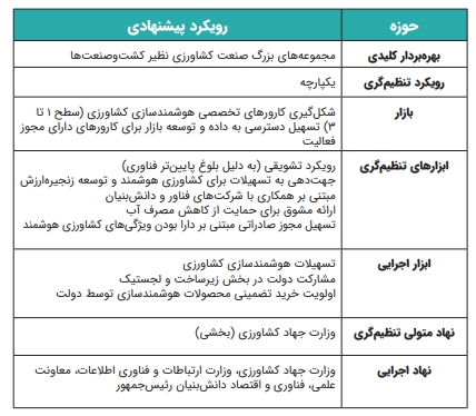 سیر تا پیاز هوشمندسازی کشاورزی سیر تا پیاز هوشمندسازی کشاورزی
