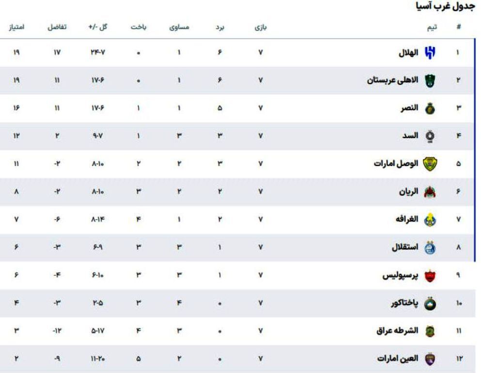 شروط صعود استقلال و پرسپولیس در لیگ نخبگان آسیا شروط صعود استقلال و پرسپولیس در لیگ نخبگان آسیا