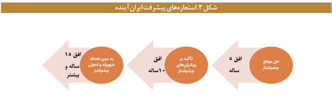 تصویرسازی ایران آینده مبتنی بر ایده پیشرفت تصویرسازی ایران آینده مبتنی بر ایده پیشرفت