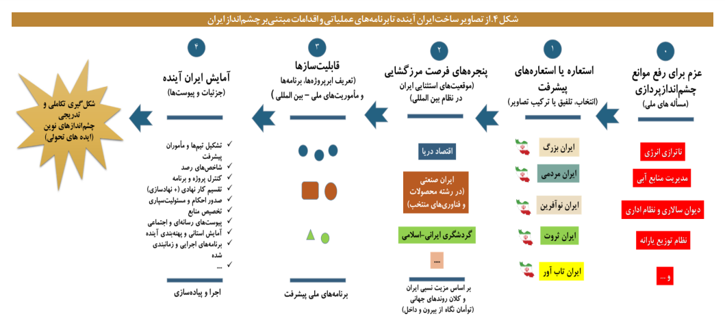 تصویرسازی ایران آینده مبتنی بر ایده پیشرفت تصویرسازی ایران آینده مبتنی بر ایده پیشرفت