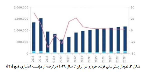 تحلیل سیستمی تنظیم‌گری صنعت خودرو
