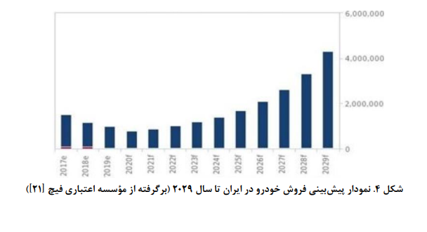تحلیل سیستمی تنظیم‌گری صنعت خودرو