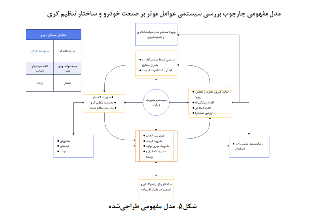 تحلیل سیستمی تنظیم‌گری صنعت خودرو