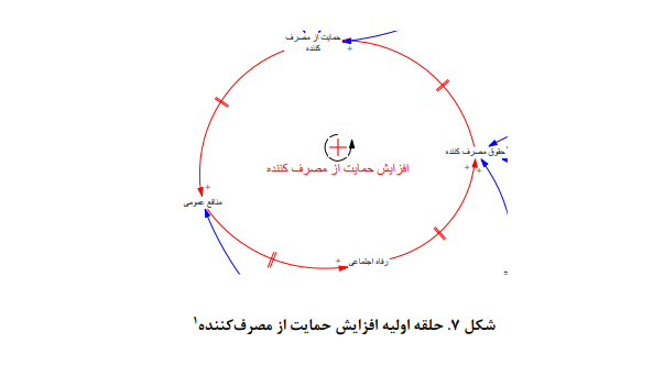 تحلیل سیستمی تنظیم‌گری صنعت خودرو