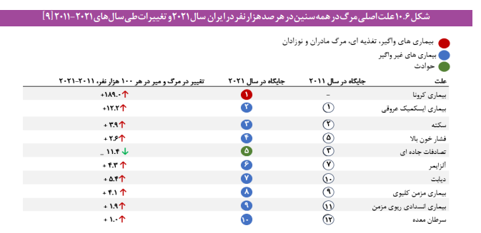 مؤلفه‌های کلیدی کاهش سلامت جامعه
