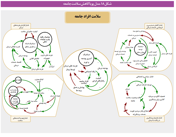 مؤلفه‌های کلیدی کاهش سلامت جامعه