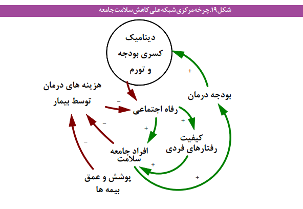 مؤلفه‌های کلیدی کاهش سلامت جامعه