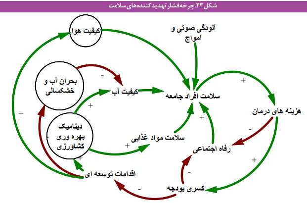مؤلفه‌های کلیدی کاهش سلامت جامعه