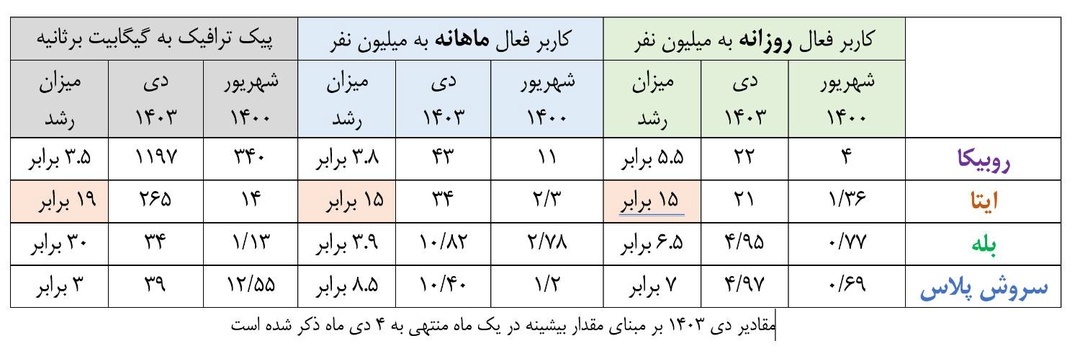 پیامرسان‌های بومی راهی نو در توسعه ارتباطی کشور