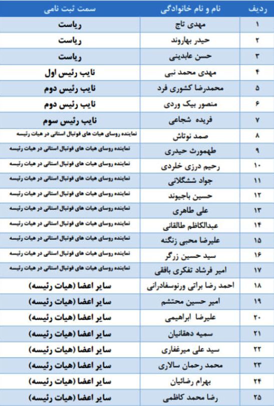اسامی نامزدهای نهایی انتخابات فدراسیون فوتبال مشخص شد اسامی نامزدهای نهایی انتخابات فدراسیون فوتبال مشخص شد