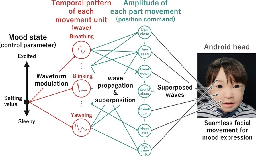 فناوری جدید رباتهای شبیه موجودات زنده فناوری جدید رباتهای شبیه موجودات زنده