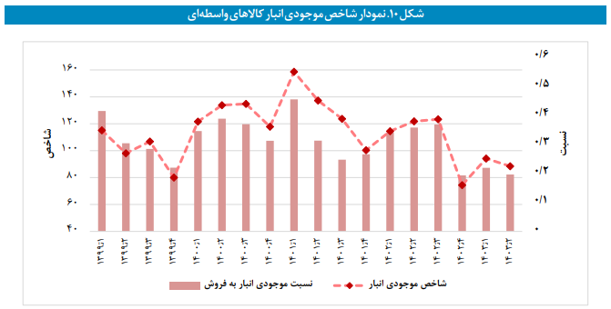 پایش موجودی انبار صنایع بورسی در تابستان ۱۴۰۳