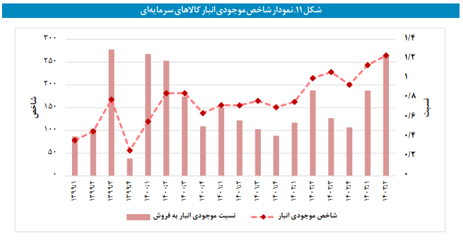 پایش موجودی انبار صنایع بورسی در تابستان ۱۴۰۳