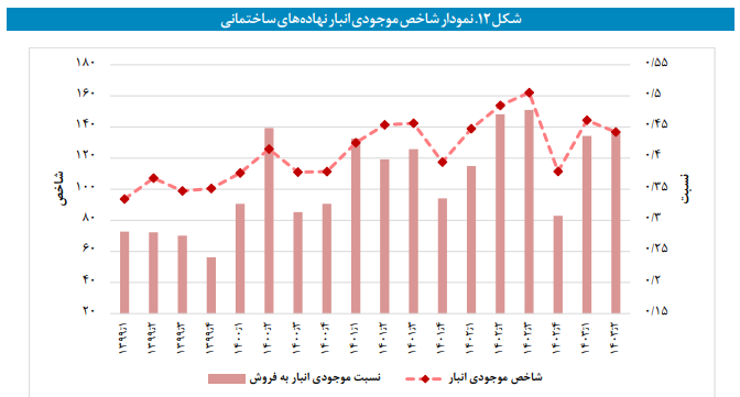 پایش موجودی انبار صنایع بورسی در تابستان ۱۴۰۳
