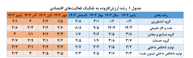 رشد تولید ناخالص داخلی کشور رشد تولید ناخالص داخلی کشور