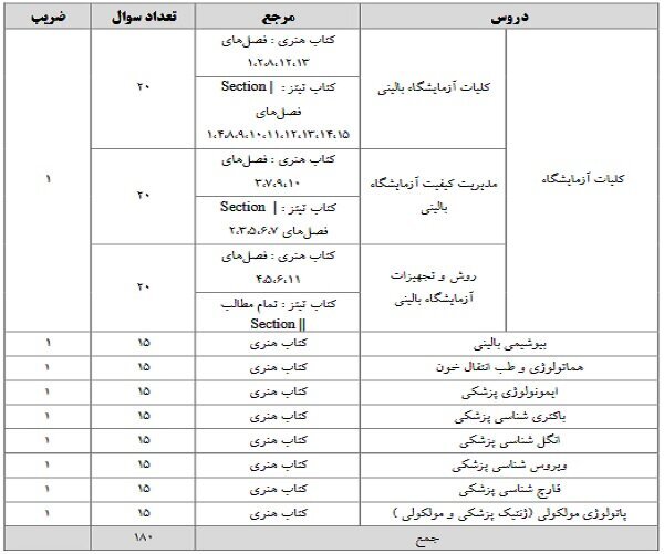 اعلام شرایط آزمون دوره تکمیلی تخصصی علوم آزمایشگاهی ۱۴۰۴ اعلام شرایط آزمون دوره تکمیلی تخصصی علوم آزمایشگاهی ۱۴۰۴