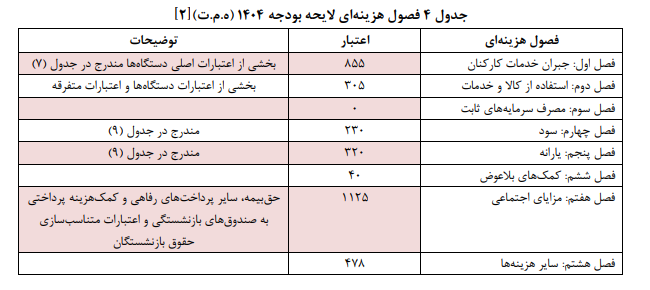 دلایل رشد ۷۰ درصدی بودجه شرکتهای دولتی دلایل رشد ۷۰ درصدی بودجه شرکتهای دولتی